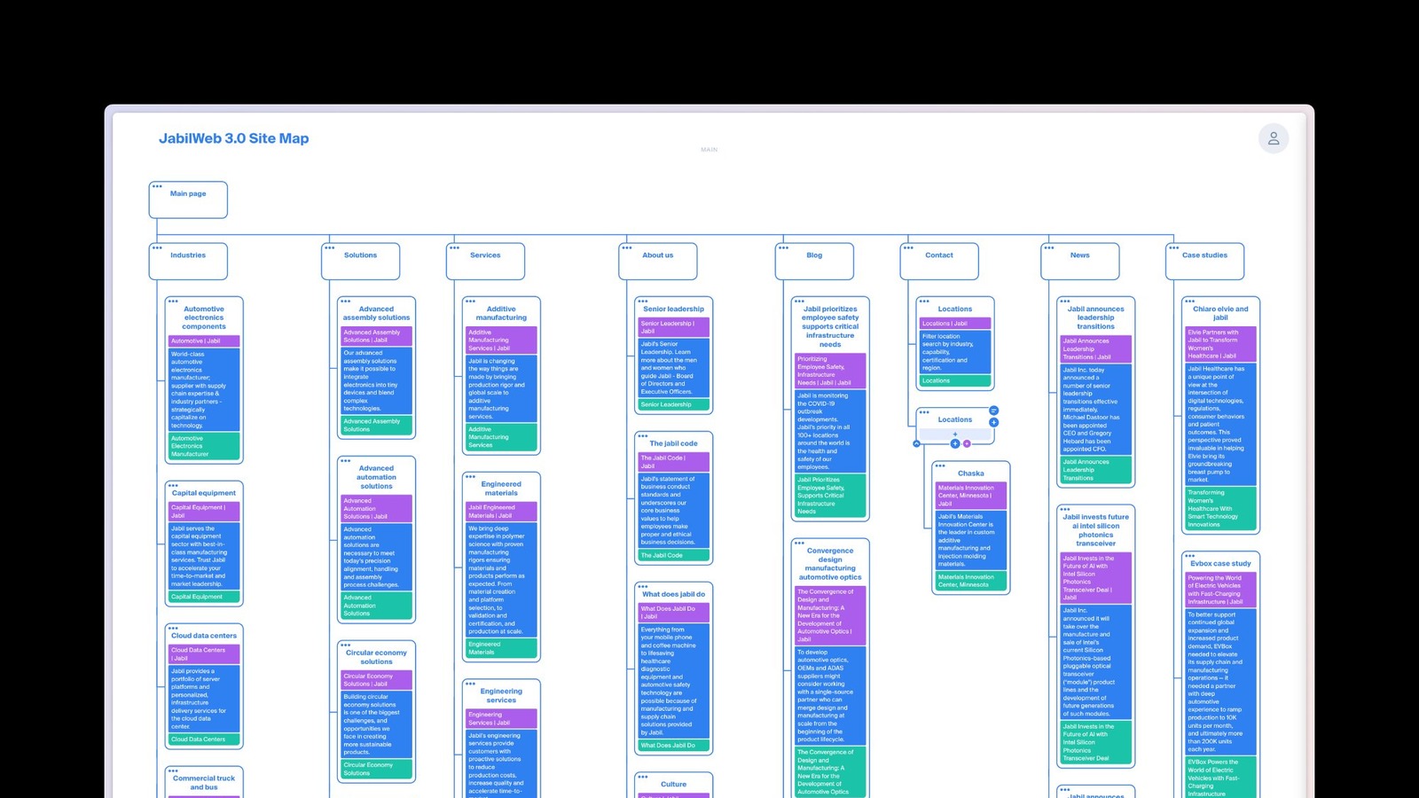 JabilWeb 3.0 site map showing full information architecture